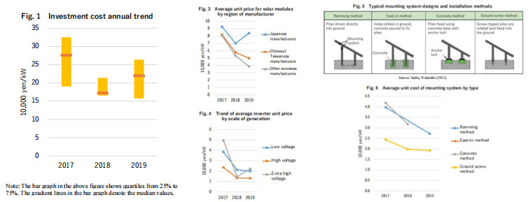 Analysis of Solar Mounting Structure Cost in Recent Years