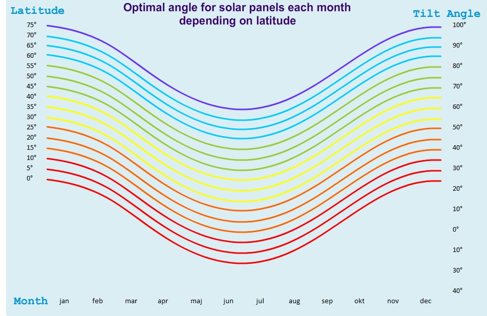 Best tilt angle solar panel angle for each month depending on latitude