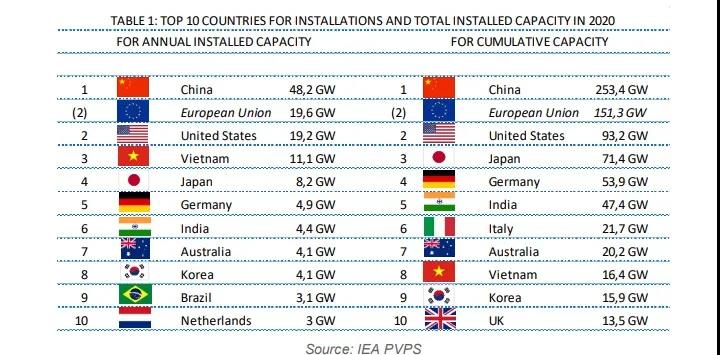 IEA: In 2020, The Cumulative Installed Capacity Of Solar Bracket In The World Is 760.4GW, And The New Photovoltaic Capacity In 20 Countries Exceeds 1GW