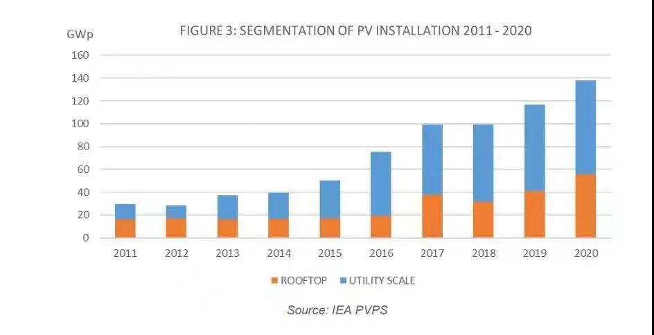IEA: In 2020, The Cumulative Installed Capacity Of Solar Bracket In The World Is 760.4GW, And The New Photovoltaic Capacity In 20 Countries Exceeds 1GW