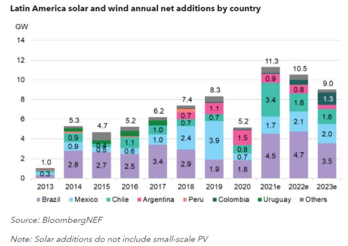 Latin America's new solar mounting system and wind energy installations are expected to break 10GW in 2021