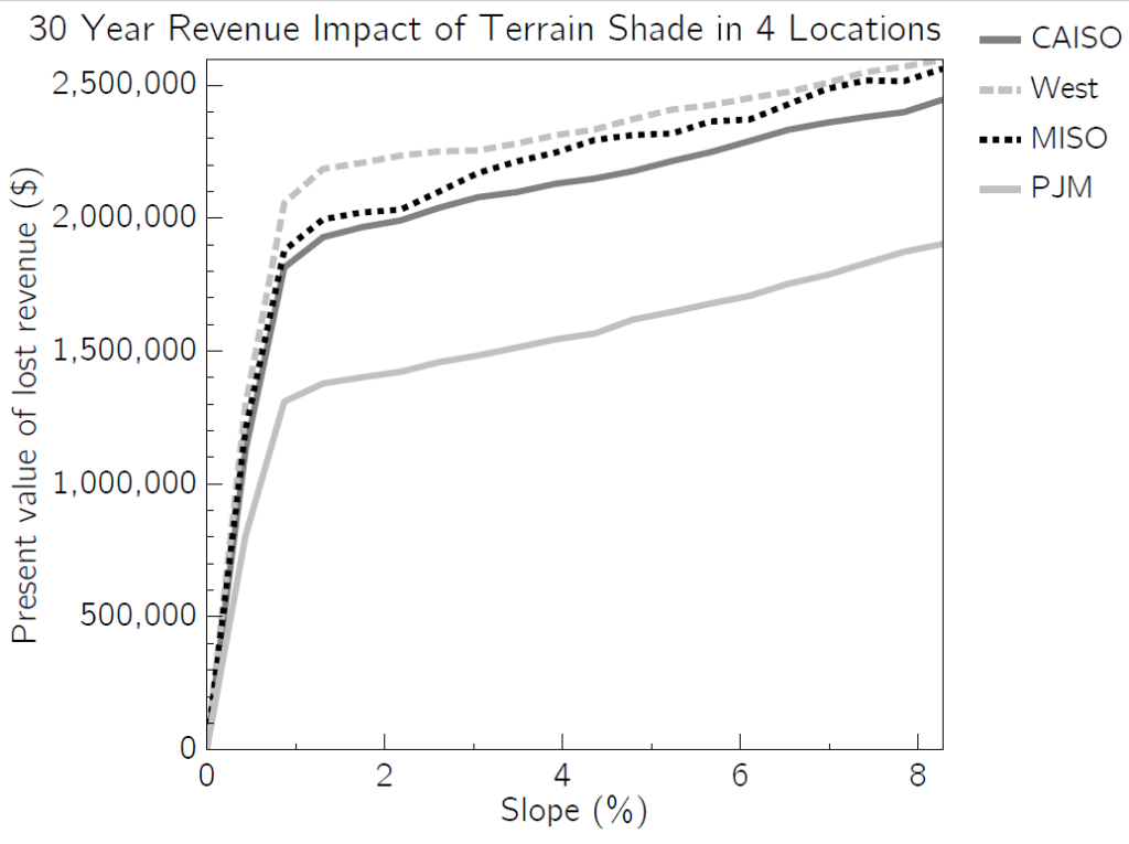 The Terrain Loss Of Solar Tracking Structure: a seemingly troublesome problem can be easily realized in the future