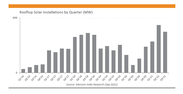 An increase of 189% over the same period! India's rooftop solar mounting system volume reached 1.3GW in the first September of this year
