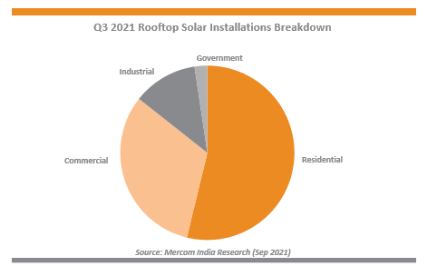 An increase of 189% over the same period! India's rooftop solar mounting system volume reached 1.3GW in the first September of this yearv